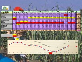 MESES                    ENERO      PRECIOS SEMANALES AL PRODUCTOR 2012 MAR
                                                               FEB                                              ABRIL
DEPARTAMENTO         1     2       3     4      5     1     2       3     4     1     2     3     4     5     1      2
ANTIOQUIA           1.746 1.745   1.845 1.820  1.759 1.672 1.697   1.697 1.698 1.699 1.695 1.721 1.721 1.711 1.696  1.725                                               1.728
BOYACA              1.900 1.900   1.900 1.767  1.750 1.667 1.700   1.717 1.700 1.700 1.475 1.407 1.400 1.421 1.567  1.617                                               1.662
CALDAS              1.611 1.597   1.656 1.629  1.621 1.644 1.630   1.646 1.528 1.518 1.532 1.527 1.681 1.667 1.688  1.704                                               1.617
CAQUETA             2.125 2.100   2.028 2.108  2.175 2.250 2.300   2.270 2.391 2.133 2.117 2.083 1.960 2.050 2.100  2.053                                               2.140
CAUCA               1.534 1.596   1.602 1.774  1.801 1.740 1.735   1.581 1.570 1.593 1.570 1.619 1.667 1.725 1.836  1.841                                               1.674
CUNDINAMARCA        1.653 1.784   1.829 1.808  1.818 1.881 1.801   1.831 1.671 1.572 1.524 1.449 1.549 1.538 1.620  1.726                                               1.691
HUILA               1.776 1.854   2.083 2.161  1.812 1.761 1.901   1.805 1.656 1.572 1.604 1.620 1.604 1.593 1.687  1.896                                               1.774
NARIÑO              1.541 1.554   1.528 1.564  1.543 1.518 1.539   1.546 1.524 1.479 1.512 1.533 1.474 1.514 1.541  1.537                                               1.528
NORTE DE SANTANDER 2.107 2.279    2.006 2.112  1.852 1.788 1.634   1.655 1.635 1.572 1.528 1.318 1.326 1.582 1.601  1.739                                               1.733
RISARALDA           1.869 1.833   1.839 1.827  1.810 1.804 1.833   1.833 1.818 1.812 1.815 1.792 1.802 1.780 1.818  1.809                                               1.819
SANTANDER           1.950 1.933   2.000 1.700  1.667 1.667 1.750   1.766 1.833 1.633 1.567 1.483 1.550 1.560 1.583  1.550                                               1.700
TOLIMA              1.728 1.821   1.728 1.778  1.736 1.794 1.753   1.736 1.694 1.574 1.540 1.590 1.574 1.582 1.671  1.806                                               1.694
VALLE               1.773 1.773   1.773 1.745  1.745 1.657 1.705   1.702 1.678 1.684 1.711 1.712 1.718 1.724 1.706  1.706                                               1.719
  PROM NACIONAL    1.793 1.828 1.832 1.830 1.776 1.757 1.767 1.753 1.723 1.657 1.630 1.604 1.617 1.650 1.701 1.747                                                      1.729

PRECIOS MAYOR
PRECIO MENOR


                                                    PRECIOS PROMEDIOS SEMANALES AL PRODUCTOR 2012
     1.900
                       1.828    1.832   1.830
     1.850
                                                1.776
     1.800                                                              1.767                                                                         1.747
                    1.793
                                                                                    1.753                                                                          1.729
     1.750                                                                                                                                    1.701
                                                            1.757                           1.723
     1.700                                                                                          1.657
                                                                                                            1.630
                                                                                                                              1.617
     1.650                                                                                                                                 1.650
     1.600
                                                                                                                 1.604
     1.550
                1           2    3      4       5       6           7           8       9       10          11           12   13      14       15       16    17   18
 