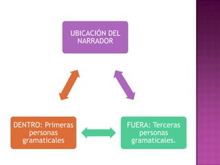UBICACIÓN DEL
                 NARRADOR




DENTRO: Primeras               FUERA: Terceras
    personas                      personas
  gramaticales                  gramaticales.
 