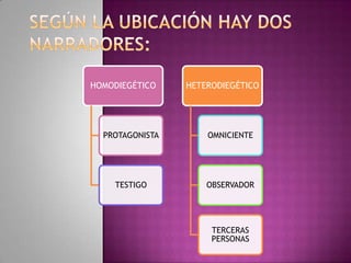 HOMODIEGÉTICO    HETERODIEGÉTICO




  PROTAGONISTA       OMNICIENTE




    TESTIGO          OBSERVADOR




                      TERCERAS
                      PERSONAS
 