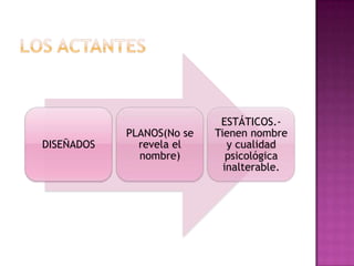 ESTÁTICOS.-
            PLANOS(No se   Tienen nombre
DISEÑADOS     revela el       y cualidad
              nombre)         psicológica
                             inalterable.
 