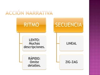 RITMO            SECUENCIA

   LENTO:
   Muchas           LINEAL
descripciones.


  RÁPIDO:
   Omite            ZIG-ZAG
  detalles.
 
