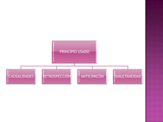PRINCIPIO USADO




CAUSALIDADES   RETROSPECCIÓN    ANTICIPACÓN   SIMULTANEIDAD
 