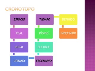 ESPACIO    TIEMPO     DEFINIDO



 REAL      RÍGIDO     INDEFINIDO



RURAL      FLEXIBLE



URBANO    ESCENARIO
 