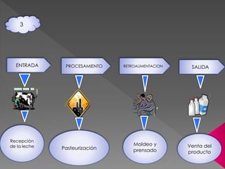 3 
ENTRADA PROCESAMIENTO RETROALIMENTACION SALIDA 
Recepción 
de la leche Pasteurización 
Moldeo y 
prensado 
Venta del 
producto 
 