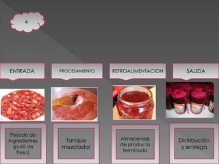 4 
ENTRADA PROCESAMIENTO RETROALIMENTACION SALIDA 
Pesado de 
ingredientes 
(puré de 
fresa) 
Tanque 
mezclador 
Almacenaje 
de producto 
terminado 
Distribución 
y entrega 
 