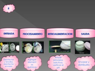 Desinfectar 
u tencillos, 
desinfectar 
envases 
Agregar 
element 
os 
químicos 
Añadir 
principios 
adictivos, 
verificar el 
pH 
Envasar y 
distribuirlo 
 