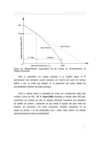 C A P Í T U L O                                4                                  M A R CO TE Ó R I CO




     Pws




     P burb
        Presión de Fondo Fluyendo ( Pwf )




                                                                               Pwf > Pburb
                                                            Pwf < Pburb




                                            q 1 fase                q 2fases




                                0
                                                Gasto de Producción ( q )      qmax

Figura 4.2 Representación esquemática de las Curvas de comportamiento de
Presión-Producción.

     Para un yacimiento con empuje asociado a un acuífero activo, el IP
permanecerá casi constante cuando produzca por encima del punto de burbuja,
debido a que no existe gas liberado en el yacimiento que pueda afectar las
permeabilidades relativas del aceite y del agua.


     Todo lo anterior ilustró la necesidad de contar con correlaciones útiles para
construir curvas de IPR. M. V. Vogel (1968) desarrolló un estudio sobre IPR para
yacimientos con empuje por gas en solución derivando ecuaciones que describían
los perfiles de presión y saturación de gas desde el agujero del pozo hasta las
fronteras del yacimiento. Con estas ecuaciones consideró variaciones en las
caídas de presión y en las propiedades roca – fluido, hasta obtener una relación
adimensional para el índice de productividad.




                                                                                                    12
 