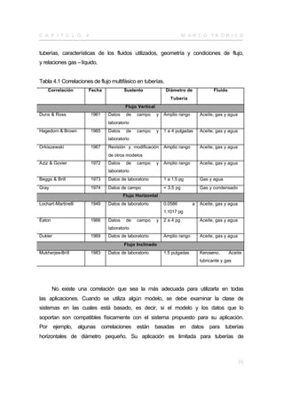 C A P Í T U L O      4                                                    M A R CO TE Ó R I CO


tuberías, características de los fluidos utilizados, geometría y condiciones de flujo,
y relaciones gas – líquido.


Tabla 4.1 Correlaciones de flujo multifásico en tuberías.
    Correlación          Fecha           Sustento               Diámetro de              Fluido
                                                                  Tubería
                                          Flujo Vertical
Duns & Ross              1961    Datos    de   campo       y   Amplio rango       Aceite, gas y agua
                                 laboratorio
Hagedorn & Brown         1965    Datos    de   campo       y   1 a 4 pulgadas     Aceite, gas y agua
                                 laboratorio
Orkiszewski              1967    Revisión y modificación       Amplio rango       Aceite, gas y agua
                                 de otros modelos
Aziz & Govier            1972    Datos    de   campo       y   Amplio rango       Aceite, gas y agua
                                 laboratorio
Beggs & Brill            1973    Datos de laboratorio          1 a 1.5 pg         Gas y agua
Gray                     1974    Datos de campo                < 3.5 pg           Gas y condensado
                                         Flujo Horizontal
Lochart-Martinelli       1949    Datos de laboratorio          0.0586         a   Aceite, gas y agua
                                                               1.1017 pg
Eaton                    1966    Datos    de   campo       y   2 a 4 pg           Aceite, gas y agua
                                 laboratorio
Dukler                   1969    Datos de laboratorio          Amplio rango       Aceite, gas y agua
                                         Flujo Inclinado
Mukherjee-Brill          1983    Datos de laboratorio          1.5 pulgadas       Keroseno,       Aceite
                                                                                  lubricante y gas




        No existe una correlación que sea la más adecuada para utilizarla en todas
las aplicaciones. Cuando se utiliza algún modelo, se debe examinar la clase de
sistemas en las cuales está basado, es decir, si el modelo y los datos que lo
soportan son compatibles físicamente con el sistema propuesto para su aplicación.
Por ejemplo, algunas correlaciones están basadas en datos para tuberías
horizontales de diámetro pequeño. Su aplicación es limitada para tuberías de



                                                                                                       15
 
