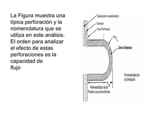 La Figura muestra una 
típica perforación y la 
nomenclatura que se 
utiliza en este análisis. 
El orden para analizar 
el efecto de estas 
perforaciones es la 
capacidad de 
flujo 
 