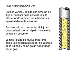 Flujo Anular (Neblina “An”) 
. 
En flujo vertical, debido a la simetría de 
flujo el espesor de la película líquida 
alrededor de la pared de la tubería es 
aproximadamente uniforme. 
Como en el caso horizontal el flujo es 
caracterizado por un rápido movimiento 
de gas en el centro. 
La fase líquida se mueve más lenta 
como una película alrededor de la pared 
de la tubería y como gotas arrastradas 
por el gas. 
 