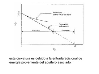 esta curvatura es debido a la entrada adicional de 
energía proveniente del acuífero asociado 
 