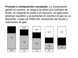 Proceso a composición constante: La composición 
global no cambia, se carga a la celda una cantidad de 
fluido, se expande la celda o el mercurio, se agita para 
alcanzar equilibrio y al aumentar el volumen el gas se va 
liberando. Luego se miden las variaciones de líquido y 
volúmenes de gas. 
 