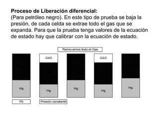 Proceso de Liberación diferencial: 
(Para petróleo negro). En este tipo de prueba se baja la 
presión, de cada celda se extrae todo el gas que se 
expanda. Para que la prueba tenga valores de la ecuación 
de estado hay que calibrar con la ecuación de estado. 
 