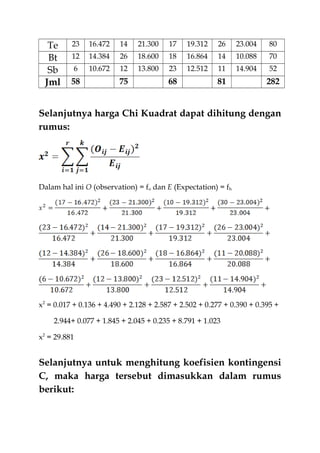Te 23 16.472 14 21.300 17 19.312 26 23.004 80
Bt 12 14.384 26 18.600 18 16.864 14 10.088 70
Sb 6 10.672 12 13.800 23 12.512 11 14.904 52
Jml 58 75 68 81 282
Selanjutnya harga Chi Kuadrat dapat dihitung dengan
rumus:
Dalam hal ini O (observation) = fo dan E (Expectation) = fh
x2
= 0.017 + 0.136 + 4.490 + 2.128 + 2.587 + 2.502 + 0.277 + 0.390 + 0.395 +
2.944+ 0.077 + 1.845 + 2.045 + 0.235 + 8.791 + 1.023
x2
= 29.881
Selanjutnya untuk menghitung koefisien kontingensi
C, maka harga tersebut dimasukkan dalam rumus
berikut:
 