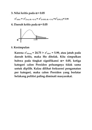 3. Nilai kritis pada α= 0.05
x2
tabel = x2
(1-α; dk = k-1) = x2
(1-0.05; dk = 3-1) =x2
(0.95; 2)=5.99
4. Daerah kritis pada α= 0.05
5. Kesimpulan
Karena x2
hitung = 24.75 > x2
tabel = 5.99, atau jatuh pada
daerah kritis, maka Ho ditolak. Kita simpulkan
bahwa pada tingkat signifikansi α= 0.05, ketiga
kategori calon Presiden peluangnya tidak sama
untuk dipilih. Kalau dilihat frekuensi pengamatan
per kategori, maka calon Presiden yang berlatar
belakang politisi paling diminati masyarakat.
0 5.99
 