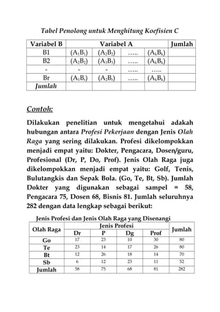 Tabel Penolong untuk Menghitung Koefisien C
Variabel B Variabel A Jumlah
B1 (A1B1) (A2B2) ….. (AkBk)
B2 (A2B2) (A3B3) ….. (AkBk)
- - - ….. …..
Br (A1Br) (A2Br) ….. (AkBk)
Jumlah
Contoh:
Dilakukan penelitian untuk mengetahui adakah
hubungan antara Profesi Pekerjaan dengan Jenis Olah
Raga yang sering dilakukan. Profesi dikelompokkan
menjadi empat yaitu: Dokter, Pengacara, Dosen/guru,
Profesional (Dr, P, Do, Prof). Jenis Olah Raga juga
dikelompokkan menjadi empat yaitu: Golf, Tenis,
Bulutangkis dan Sepak Bola. (Go, Te, Bt, Sb). Jumlah
Dokter yang digunakan sebagai sampel = 58,
Pengacara 75, Dosen 68, Bisnis 81. Jumlah seluruhnya
282 dengan data lengkap sebagai berikut:
Jenis Profesi dan Jenis Olah Raga yang Disenangi
Olah Raga
Jenis Profesi
Jumlah
Dr P Dg Prof
Go 17 23 10 30 80
Te 23 14 17 26 80
Bt 12 26 18 14 70
Sb 6 12 23 11 52
Jumlah 58 75 68 81 282
 