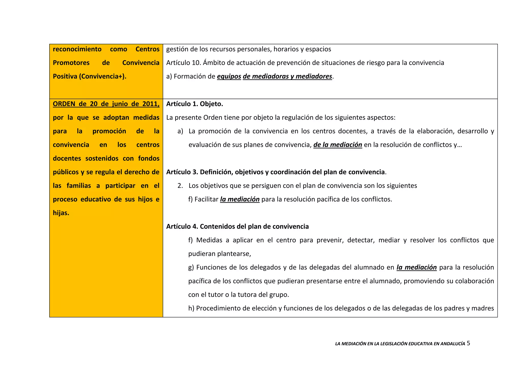 LA MEDIACIÓN EN LA LEGISLACIÓN EDUCATIVA EN ANDALUCÍA 5
reconocimiento como Centros
Promotores de Convivencia
Positiva (Convivencia+).
gestión de los recursos personales, horarios y espacios
Artículo 10. Ámbito de actuación de prevención de situaciones de riesgo para la convivencia
a) Formación de equipos de mediadoras y mediadores.
ORDEN de 20 de junio de 2011,
por la que se adoptan medidas
para la promoción de la
convivencia en los centros
docentes sostenidos con fondos
públicos y se regula el derecho de
las familias a participar en el
proceso educativo de sus hijos e
hijas.
Artículo 1. Objeto.
La presente Orden tiene por objeto la regulación de los siguientes aspectos:
a) La promoción de la convivencia en los centros docentes, a través de la elaboración, desarrollo y
evaluación de sus planes de convivencia, de la mediación en la resolución de conflictos y…
Artículo 3. Definición, objetivos y coordinación del plan de convivencia.
2. Los objetivos que se persiguen con el plan de convivencia son los siguientes
f) Facilitar la mediación para la resolución pacífica de los conflictos.
Artículo 4. Contenidos del plan de convivencia
f) Medidas a aplicar en el centro para prevenir, detectar, mediar y resolver los conflictos que
pudieran plantearse,
g) Funciones de los delegados y de las delegadas del alumnado en la mediación para la resolución
pacífica de los conflictos que pudieran presentarse entre el alumnado, promoviendo su colaboración
con el tutor o la tutora del grupo.
h) Procedimiento de elección y funciones de los delegados o de las delegadas de los padres y madres
 