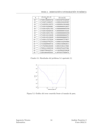 ´             ´     ´
                                            TEMA 5. DERIVACION E INTEGRACION NUMERICA

                                             f (1+h)−f (1−h)
                         h                          2h                        Error(h)
                       10−1                2.72281456394742              -0.00453273548837
                       10−2                2.71832713338271              -0.00004530492367
                       10−3                2.71828228150572              -0.00000045304668
                       10−4                2.71828183298961              -0.00000000453057
                       10−5                2.71828182851763              -0.00000000005859
                       10−6                2.71828182829559               0.00000000016346
                       10−7                2.71828182851763              -0.00000000005859
                       10−8                2.71828182185629               0.00000000660275
                       10−9                2.71828182185629               0.00000000660275
                       10−10               2.71828115572248               0.00000067273657
                       10−11               2.71829225795273              -0.00001042949368
                       10−12               2.71849209809716              -0.00021026963811
                       10−13               2.71782596428238               0.00045586417666
                       10−14               2.70894418008538               0.00933764837366
                       10−15               2.88657986402541              -0.16829803556636
                       10−16               2.22044604925031               0.49783577920873


                    Cuadro 5.1: Resultados del problema 5-1 apartado (1)


                                 0
                                10


                                 −2
                                10


                                 −4
                                10
                        Error




                                 −6
                                10


                                 −8
                                10


                                 −10
                                10


                                 −12
                                10
                                     −15            −10            −7      −5        0
                                                          Tamaño de paso=10k




            Figura 5.1: Gr´ﬁca del error cometido frente al tama˜o de paso.
                          a                                     n




Ingenier´ T´cnica
         ıa e                                                  14                            An´lisis Num´rico I
                                                                                               a          e
Inform´tica
       a                                                                                          Curso 2010/11
 