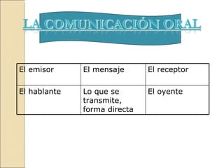 El emisor     El mensaje      El receptor

El hablante   Lo que se       El oyente
              transmite,
              forma directa
 