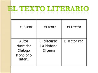 El autor     El texto      El Lector



  Autor     El discurso   El lector real
Narrador    La historia
 Diálogo      El tema
Monologo
 Inter..
 
