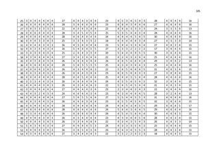 105
25 3 4 4 4 4 4 4 27 4 4 4 3 4 4 23 4 5 3 4 5 4 3 28 4 4 4 4 16
26 4 4 4 4 4 4 4 28 3 4 4 4 4 4 23 4 4 4 3 4 4 4 27 4 4 4 4 16
27 3 4 3 3 3 3 3 22 4 3 4 3 4 4 22 4 4 4 3 3 3 3 24 3 3 3 4 13
28 4 4 4 4 4 4 4 28 3 4 5 4 5 4 25 5 3 5 4 4 3 4 28 4 4 4 4 16
29 4 4 4 4 4 4 4 28 4 4 4 4 4 4 24 4 4 4 4 5 4 5 30 4 4 4 4 16
30 4 4 4 3 3 4 3 25 3 3 4 3 3 2 18 4 4 4 4 4 3 4 27 4 3 3 4 14
31 4 4 4 4 3 4 3 26 4 3 4 4 4 4 23 5 4 4 3 3 4 4 27 4 4 3 4 15
32 4 4 3 4 4 3 4 26 5 4 4 4 5 5 27 3 3 3 2 2 2 2 17 3 4 4 4 15
33 3 4 3 4 4 3 4 25 2 4 4 3 3 4 20 5 4 4 4 3 5 5 30 3 4 4 4 15
34 4 3 4 4 4 4 4 27 3 4 3 4 4 4 22 4 3 4 3 3 4 4 25 4 4 4 4 16
35 4 4 3 4 4 3 4 26 4 4 4 4 4 4 24 4 4 5 4 4 4 4 29 3 4 4 2 13
36 4 4 4 4 4 4 4 28 5 4 3 5 3 5 25 4 3 4 3 4 4 3 25 4 4 4 4 16
37 4 4 4 4 3 4 3 26 4 3 4 4 4 3 22 5 4 5 4 4 4 5 31 4 4 3 4 15
38 4 4 3 4 4 3 4 26 4 4 4 3 4 4 23 4 4 5 4 4 3 3 27 3 4 4 4 15
39 4 4 4 4 4 4 4 28 4 4 5 4 4 4 25 4 4 4 3 5 4 4 28 4 4 4 4 16
40 3 5 3 4 4 3 4 26 4 4 4 4 4 4 24 4 5 5 4 5 4 5 32 3 4 4 4 15
41 4 4 4 4 3 4 3 26 4 3 4 4 4 3 22 5 4 5 4 5 4 4 31 4 4 3 4 15
42 3 4 4 4 4 4 4 27 4 4 4 4 3 4 23 2 3 4 4 2 4 3 22 4 4 4 4 16
43 4 4 3 2 4 3 4 24 4 4 4 4 3 4 23 4 3 4 4 4 4 5 28 3 2 4 4 13
44 3 4 4 4 4 4 4 27 5 4 5 5 4 4 27 5 5 4 4 5 5 3 31 4 4 4 4 16
45 4 4 3 4 4 3 4 26 4 4 4 3 4 4 23 4 5 5 4 5 4 5 32 3 4 4 4 15
46 4 4 4 4 4 4 4 28 4 4 4 4 4 4 24 4 4 4 3 4 5 5 29 4 4 4 5 17
47 4 4 4 4 4 4 4 28 4 4 4 4 4 4 24 5 4 4 3 4 4 5 29 4 4 4 4 16
48 3 3 4 4 4 4 4 26 4 4 4 4 4 4 24 4 5 4 5 4 4 4 30 4 4 4 3 15
49 4 4 4 4 3 4 3 26 4 3 4 4 4 4 23 4 3 4 4 4 5 4 28 4 4 3 4 15
50 4 4 4 4 3 4 3 26 3 3 4 4 4 4 22 4 3 4 3 5 4 3 26 4 4 3 3 14
51 5 4 3 4 4 3 4 27 4 4 4 4 5 3 24 4 3 3 3 5 4 3 25 3 4 4 4 15
52 4 4 4 4 3 4 3 26 3 4 5 4 3 4 23 4 4 3 4 5 5 3 28 4 4 3 4 15
53 4 3 4 4 4 4 4 27 3 4 4 4 4 3 22 3 3 2 2 3 2 3 18 4 4 4 3 15
 