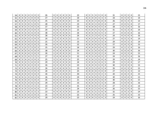 106
54 4 4 4 4 3 4 3 26 4 4 3 4 3 4 22 4 5 5 4 5 4 4 31 4 4 3 4 15
55 4 4 4 3 4 4 4 27 5 4 4 4 3 4 24 4 3 4 4 3 3 3 24 4 3 4 3 14
56 4 4 4 3 3 4 3 25 4 4 4 4 3 4 23 3 4 4 3 4 4 4 26 4 3 3 3 13
57 3 3 4 4 5 4 5 28 3 4 5 4 4 3 23 4 4 4 3 4 4 4 27 4 4 5 4 17
58 4 4 3 5 4 3 4 27 4 3 4 4 4 4 23 4 4 4 4 3 5 4 28 3 5 4 4 16
59 4 3 4 3 3 4 3 24 4 4 3 4 4 3 22 4 5 4 5 5 4 4 31 4 3 3 4 14
60 4 4 4 4 4 4 4 28 4 4 4 3 4 5 24 4 4 4 4 3 5 3 27 4 4 4 4 16
61 4 4 4 4 4 4 4 28 4 4 4 4 4 4 24 4 3 3 3 4 3 4 24 4 4 4 4 16
62 4 3 4 3 3 4 3 24 5 3 3 4 3 3 21 4 4 3 4 4 4 4 27 4 3 3 4 14
63 4 3 4 4 3 4 3 25 3 4 4 4 4 4 23 4 5 4 4 5 3 4 29 4 4 3 3 14
64 4 4 4 4 3 4 3 26 4 4 4 3 4 3 22 4 4 4 4 4 3 4 27 4 4 3 4 15
65 3 3 4 5 3 4 3 25 4 4 4 4 4 4 24 4 4 4 4 4 4 5 29 4 5 3 4 16
66 4 4 4 4 4 4 4 28 4 4 4 4 4 4 24 5 4 5 4 4 4 4 30 4 4 4 4 16
67 4 4 4 4 3 4 3 26 2 4 4 4 3 4 21 4 4 3 4 3 2 4 24 4 4 3 4 15
68 4 3 3 4 5 3 5 27 3 4 4 4 4 3 22 4 3 3 4 4 3 3 24 3 4 5 4 16
69 4 3 4 4 3 4 3 25 3 5 4 4 5 4 25 4 5 4 3 5 4 4 29 4 4 3 3 14
70 4 4 4 5 4 4 4 29 4 4 4 4 4 4 24 5 4 4 4 3 4 5 29 4 5 4 4 17
71 4 4 4 4 3 4 3 26 4 4 4 4 3 4 23 5 4 4 4 5 4 4 30 4 4 3 4 15
72 4 4 4 4 3 4 3 26 4 4 4 4 4 3 23 4 3 3 3 4 5 4 26 4 4 3 4 15
73 3 4 4 3 3 4 3 24 4 4 4 4 5 4 25 4 4 4 4 3 4 4 27 4 3 3 3 13
74 4 4 4 4 3 4 3 26 4 2 3 4 4 3 20 3 3 3 3 3 2 3 20 4 4 3 4 15
75 4 4 3 4 4 3 4 26 4 4 4 4 4 4 24 4 4 4 4 5 5 4 30 3 4 4 4 15
76 4 4 4 4 3 4 3 26 4 4 4 3 3 3 21 5 4 4 4 5 4 4 30 4 4 3 4 15
77 4 3 5 4 4 5 4 29 4 4 4 4 3 4 23 4 4 4 4 5 3 4 28 5 4 4 3 16
78 4 3 3 4 3 3 3 23 5 4 4 4 4 4 25 5 4 4 4 3 3 4 27 3 4 3 4 14
79 4 4 4 3 4 4 4 27 3 4 5 4 4 4 24 4 4 3 3 4 4 4 26 4 3 4 4 15
80 3 4 3 4 3 3 3 23 4 4 4 3 4 4 23 4 5 5 5 5 4 4 32 3 4 3 4 14
81 4 3 4 4 3 4 3 25 3 4 4 4 3 4 22 3 4 4 4 4 3 3 25 4 4 3 4 15
82 5 4 4 4 4 4 4 29 4 4 4 4 3 4 23 3 4 4 3 3 4 3 24 4 4 4 4 16
 