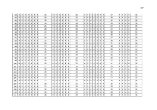 107
83 3 3 4 4 4 4 4 26 4 4 3 4 3 4 22 4 4 4 3 4 4 4 27 4 4 4 4 16
84 4 4 4 4 3 4 3 26 4 3 4 4 3 4 22 4 4 4 4 4 3 5 28 4 4 3 4 15
85 4 4 4 4 4 4 4 28 2 4 4 4 4 3 21 5 5 4 4 5 4 5 32 4 4 4 4 16
86 4 4 4 4 4 4 4 28 4 4 4 4 4 4 24 4 4 4 3 5 3 5 28 4 4 4 4 16
87 4 3 3 4 4 3 4 25 4 4 4 3 4 4 23 4 4 4 3 2 3 4 24 3 4 4 4 15
88 4 4 4 4 4 4 4 28 3 4 4 4 4 4 23 4 3 3 3 3 4 4 24 4 4 4 4 16
89 4 4 2 4 4 2 4 24 4 3 4 4 4 3 22 4 5 5 4 4 4 4 30 2 4 4 4 14
90 4 4 4 3 4 4 4 27 2 3 4 4 4 4 21 5 4 4 4 4 4 5 30 4 3 4 4 15
91 4 4 4 4 4 4 4 28 4 3 4 3 4 4 22 4 4 4 4 4 3 4 27 4 4 4 4 16
92 4 4 4 3 3 4 3 25 4 4 4 4 4 5 25 3 3 3 2 3 3 3 20 4 3 3 4 14
93 4 4 4 4 4 4 4 28 4 3 4 4 4 4 23 5 4 4 4 4 5 5 31 4 4 4 4 16
94 5 4 3 4 2 3 2 23 4 4 4 4 4 4 24 3 3 3 3 2 3 3 20 3 4 2 4 13
95 4 4 4 3 3 4 3 25 4 3 4 4 4 3 22 3 4 4 4 5 5 3 28 4 3 3 4 14
96 4 4 3 4 4 3 4 26 4 4 4 4 4 4 24 3 3 3 3 3 4 4 23 3 4 4 4 15
97 4 4 4 3 4 4 4 27 4 4 4 4 4 4 24 4 4 4 4 4 4 2 26 4 3 4 4 15
98 4 4 3 4 4 3 4 26 4 3 3 4 4 4 22 4 4 4 4 5 4 3 28 3 4 4 3 14
99 4 4 3 4 3 3 3 24 5 4 3 4 4 5 25 4 3 4 3 4 5 4 27 3 4 3 4 14
100 4 4 5 3 4 5 4 29 4 4 5 4 4 4 25 4 5 5 4 4 4 5 31 5 3 4 4 16
101 4 4 4 4 3 4 4 27 4 4 4 4 4 4 24 5 4 4 4 3 5 4 29 4 4 3 4 15
102 4 5 4 4 3 4 4 28 4 4 4 4 4 4 24 4 4 4 4 3 4 4 27 4 4 3 4 15
103 4 4 4 5 3 4 5 29 4 4 5 3 4 4 24 4 4 4 5 3 4 5 29 4 5 3 4 16
104 5 4 4 4 4 4 4 29 4 4 4 3 4 3 22 3 4 4 4 4 2 4 25 4 4 4 2 14
105 4 4 4 4 3 4 4 27 4 5 4 5 4 5 27 4 4 4 4 3 4 4 27 4 4 3 4 15
106 3 4 4 4 4 4 4 27 4 4 4 3 4 3 22 4 4 4 4 4 4 4 28 4 4 4 4 16
107 4 4 4 4 4 4 4 28 4 3 4 4 3 4 22 4 4 4 4 4 4 4 28 4 4 4 4 16
108 4 4 3 4 3 3 4 25 4 4 4 4 4 4 24 5 5 3 4 3 4 4 28 3 4 3 4 14
109 4 4 4 4 4 4 4 28 4 4 4 4 4 4 24 4 4 4 4 4 4 4 28 4 4 4 4 16
110 3 3 5 4 4 5 4 28 3 4 4 3 4 3 21 3 4 5 4 4 4 4 28 5 4 4 4 17
111 4 4 4 4 4 4 4 28 4 3 3 3 3 3 19 4 4 4 4 4 4 4 28 4 4 4 4 16
 