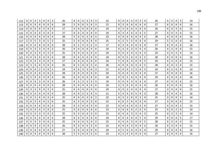 108
112 4 4 4 3 4 4 3 26 4 4 4 3 4 3 22 4 4 4 3 4 3 4 26 4 3 4 3 14
113 4 4 4 4 4 4 4 28 3 4 4 3 4 3 21 4 3 4 4 4 4 4 27 4 4 4 4 16
114 4 4 4 4 3 4 4 27 3 4 4 4 4 4 23 4 3 4 4 3 4 4 26 4 4 3 4 15
115 4 4 4 4 3 4 4 27 4 4 4 4 4 4 24 4 3 4 4 3 4 5 27 4 4 3 4 15
116 4 4 4 4 4 4 4 28 5 4 4 3 4 3 23 4 4 4 4 4 4 4 28 4 4 4 4 16
117 2 3 5 3 4 5 3 25 5 4 4 4 4 4 25 4 3 5 5 4 4 4 29 5 3 4 4 16
118 4 4 4 4 4 4 4 28 4 2 3 3 2 3 17 4 3 4 4 4 4 4 27 4 4 4 4 16
119 4 4 4 3 4 4 3 26 4 4 4 4 4 4 24 4 3 4 3 4 4 4 26 4 3 4 4 15
120 4 4 3 4 3 3 4 25 4 4 4 4 4 4 24 3 4 3 4 3 4 3 24 3 4 3 4 14
121 4 4 4 4 4 4 4 28 4 4 4 4 4 4 24 4 4 5 4 4 4 5 30 4 4 4 4 16
122 5 4 4 3 4 4 3 27 4 4 4 4 4 4 24 5 4 4 3 4 4 5 29 4 3 4 4 15
123 4 3 4 4 3 4 4 26 4 5 4 4 5 4 26 4 4 4 4 3 4 5 28 4 4 3 4 15
124 4 4 4 2 4 4 2 24 4 4 3 3 4 3 21 4 4 4 2 3 4 3 24 4 2 4 4 14
125 4 4 4 4 4 4 4 28 4 4 4 4 4 4 24 3 4 4 4 4 4 4 27 4 4 4 4 16
126 3 3 4 4 4 4 4 26 4 4 4 4 4 4 24 4 4 5 4 4 4 4 29 4 4 4 4 16
127 4 4 4 3 4 4 3 26 4 3 3 3 3 3 19 4 4 4 3 4 4 4 27 4 3 4 4 15
128 4 4 4 4 4 4 4 28 4 4 4 4 4 4 24 3 3 4 4 4 4 4 26 4 4 4 4 16
129 4 3 3 4 4 3 4 25 4 4 4 4 4 4 24 4 4 3 4 4 4 4 27 3 4 4 4 15
130 4 4 4 4 4 4 4 28 4 4 3 3 4 3 21 5 3 4 4 5 4 3 28 4 4 4 4 16
131 3 4 3 4 4 3 4 25 4 4 4 3 4 3 22 4 3 3 4 4 3 4 25 3 4 4 3 14
132 3 4 3 4 4 3 4 25 4 3 4 4 3 4 22 4 4 3 4 4 4 4 27 3 4 4 4 15
133 4 4 4 4 4 4 4 28 4 3 4 4 3 4 22 4 4 4 4 4 3 4 27 4 4 4 3 15
134 3 4 4 4 2 4 4 25 3 4 4 4 4 4 23 3 4 4 4 2 4 4 25 4 4 2 4 14
135 4 4 4 3 3 4 3 25 4 3 4 4 3 4 22 4 4 4 3 3 4 3 25 4 3 3 4 14
136 4 4 4 4 4 4 4 28 4 4 4 4 4 4 24 4 4 4 4 4 5 4 29 4 4 4 5 17
137 3 4 4 3 4 4 3 25 4 4 4 3 4 3 22 4 4 4 3 4 4 5 28 4 3 4 4 15
138 4 4 4 3 4 4 3 26 4 3 4 4 3 4 22 4 4 4 3 4 4 3 26 4 3 4 4 15
139 3 4 4 4 4 4 4 27 4 4 4 4 4 4 24 4 5 4 4 4 4 4 29 4 4 4 4 16
140 4 4 4 4 4 4 4 28 5 3 4 4 3 4 23 4 3 4 4 4 4 4 27 4 4 4 4 16
 
