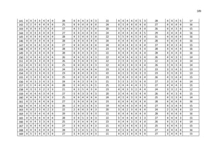 109
141 4 4 4 4 4 4 4 28 4 4 4 3 4 3 22 4 4 4 4 4 5 3 28 4 4 4 5 17
142 3 2 4 4 4 4 4 25 4 4 4 4 4 4 24 4 3 4 4 4 4 4 27 4 4 4 4 16
143 4 4 4 4 3 4 4 27 4 3 2 4 3 4 20 3 4 4 4 3 4 4 26 4 4 3 4 15
144 3 4 4 4 4 4 4 27 4 4 4 4 4 4 24 4 4 4 4 4 4 5 29 4 4 4 4 16
145 4 4 4 4 4 4 4 28 4 3 4 4 3 4 22 5 5 4 4 5 4 4 31 4 4 4 4 16
146 4 4 4 4 4 4 4 28 4 4 4 4 4 4 24 4 4 4 4 4 4 4 28 4 4 4 4 16
147 4 4 4 4 3 4 4 27 4 4 4 4 4 4 24 4 4 4 4 3 4 4 27 4 4 3 4 15
148 4 4 4 4 4 4 4 28 3 4 4 4 4 4 23 4 4 4 4 4 4 4 28 4 4 4 4 16
149 4 4 4 4 4 4 4 28 4 4 4 3 4 3 22 4 4 4 4 4 4 4 28 4 4 4 4 16
150 3 4 4 4 3 4 4 26 4 4 4 3 4 3 22 4 4 4 4 3 3 4 26 4 4 3 3 14
151 4 4 4 3 4 4 3 26 4 3 4 4 3 4 22 2 3 4 3 4 3 3 22 4 3 4 3 14
152 4 4 3 4 3 3 4 25 4 4 4 3 4 3 22 4 4 3 4 3 4 4 26 3 4 3 4 14
153 4 4 3 3 4 3 3 24 3 4 4 4 4 4 23 3 4 3 3 4 3 3 23 3 3 4 3 13
154 4 3 3 3 4 3 3 23 4 4 4 3 4 3 22 4 3 3 3 4 3 3 23 3 3 4 3 13
155 4 3 4 3 4 4 3 25 4 4 3 4 4 4 23 3 4 4 3 4 4 4 26 4 3 4 4 15
156 4 4 3 3 4 3 3 24 4 4 3 3 4 3 21 5 3 3 3 5 4 4 27 3 3 4 4 14
157 3 5 4 4 4 4 4 28 3 4 4 5 4 5 25 3 4 4 4 4 3 5 27 4 4 4 3 15
158 4 3 3 3 2 3 3 21 4 3 5 4 3 4 23 4 4 3 3 2 4 4 24 3 3 2 4 12
159 4 4 4 4 3 4 4 27 3 4 3 3 4 3 20 3 4 4 4 3 4 4 26 4 4 3 4 15
160 4 4 4 3 3 4 3 25 4 4 4 4 4 4 24 4 3 4 3 3 4 4 25 4 3 3 4 14
161 4 3 4 4 4 4 4 27 3 4 4 4 4 4 23 4 4 4 4 4 4 4 28 4 4 4 4 16
162 4 4 4 3 4 4 3 26 2 4 3 3 4 3 19 4 4 4 3 4 4 4 27 4 3 4 4 15
163 4 4 2 3 4 2 3 22 2 4 4 3 4 3 20 3 4 2 3 4 4 4 24 2 3 4 4 13
164 4 5 4 4 4 4 4 29 3 4 4 3 4 3 21 4 4 4 4 4 4 4 28 4 4 4 4 16
165 4 4 4 4 4 4 4 28 3 4 5 3 4 3 22 5 4 4 4 4 3 3 27 4 4 4 3 15
166 4 4 4 3 3 4 3 25 3 4 4 4 4 4 23 4 4 4 3 3 4 4 26 4 3 3 4 14
167 3 4 4 4 4 4 4 27 3 4 4 3 4 3 21 4 3 4 4 4 3 3 25 4 4 4 3 15
168 4 4 4 4 4 4 4 28 3 3 4 5 3 5 23 4 3 4 4 4 4 4 27 4 4 4 4 16
169 4 5 3 4 4 3 4 27 3 4 4 3 4 3 21 4 4 3 4 4 4 4 27 3 4 4 4 15
 