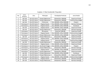 112
Lampiran 4: Data Karakteristik Responden
No
Jenis
Kelamin
Usia Pekerjaan PendapatanPerbulan JenisProduk
1 Laki-laki 18 s/d 25 tahun Pelajar/Mahasiswa DibawahRp 1.000.000 KeperluanPribadi
2 Laki-laki 18 s/d 25 tahun Pelajar/Mahasiswa DibawahRp 1.000.000 ElektronikdanGadget
3 Laki-laki 18 s/d 25 tahun Profesional Rp 1.000.000 s/dRp 3.000.000 Properti
4 Perempuan 18 s/d 25 tahun Pegawai Swasta Rp 1.000.000 s/dRp 3.000.000 Hobi dan Olahraga
5 Perempuan 18 s/d 25 tahun Pegawai Swasta Rp 1.000.000 s/dRp 3.000.000 Kendaraan
6 Laki-laki 18 s/d 25 tahun Pegawai Swasta Rp 1.000.000 s/dRp 3.000.000 KeperluanPribadi
7 Laki-laki 18 s/d 25 tahun Pelajar/Mahasiswa DibawahRp 1.000.000 Hobi dan Olahraga
8 Perempuan 26 s/d 35 tahun Wiraswasta DiatasRp 3.000.000 KeperluanPribadi
9 Perempuan 18 s/d 25 tahun Pegawai Swasta Rp 1.000.000 s/dRp 3.000.000 ElektronikdanGadget
10 Perempuan 26 s/d 35 tahun Pelajar/Mahasiswa Rp 1.000.000 s/dRp 3.000.000 KeperluanPribadi
11 Laki-laki 18 s/d 25 tahun Pelajar/Mahasiswa DibawahRp 1.000.000 KeperluanPribadi
12 Perempuan 18 s/d 25 tahun Pegawai Swasta Rp 1.000.000 s/dRp 3.000.000 KeperluanPribadi
13 Perempuan 46 s/d 55 tahun Pegawai Swasta DiatasRp 3.000.000 ElektronikdanGadget
14 Laki-laki 18 s/d 25 tahun Pelajar/Mahasiswa DibawahRp 1.000.000 KeperluanPribadi
15 Perempuan 18 s/d 25 tahun Pegawai Swasta Rp 1.000.000 s/dRp 3.000.000 KeperluanPribadi
16 Perempuan 36 s/d 45 tahun IbuRumah Tangga Rp 1.000.000 s/dRp 3.000.000 Properti
17 Perempuan 18 s/d 25 tahun Pelajar/Mahasiswa DibawahRp 1.000.000 Hobi dan Olahraga
18 Perempuan 26 s/d 35 tahun Pegawai Swasta Rp 1.000.000 s/dRp 3.000.000 KeperluanPribadi
19 Perempuan 18 s/d 25 tahun Pelajar/Mahasiswa DibawahRp 1.000.000 KeperluanPribadi
20 Laki-laki 26 s/d 35 tahun Pelajar/Mahasiswa Rp 1.000.000 s/dRp 3.000.000 Kendaraan
21 Laki-laki 18 s/d 25 tahun Pelajar/Mahasiswa DibawahRp 1.000.000 KeperluanPribadi
22 Perempuan 26 s/d 35 tahun Pegawai Swasta Rp 1.000.000 s/dRp 3.000.000 ElektronikdanGadget
23 Laki-laki 26 s/d 35 tahun Pegawai Swasta DibawahRp 1.000.000 Hobi dan Olahraga
24 Laki-laki 18 s/d 25 tahun Pelajar/Mahasiswa DibawahRp 1.000.000 Hobi dan Olahraga
 