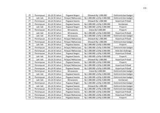 113
25 Perempuan 18 s/d 25 tahun Pegawai Negeri DibawahRp 1.000.000 ElektronikdanGadget
26 Laki-laki 26 s/d 35 tahun Pelajar/Mahasiswa Rp 1.000.000 s/dRp 3.000.000 ElektronikdanGadget
27 Perempuan 18 s/d 25 tahun Pegawai Swasta DibawahRp 1.000.000 KeperluanPribadi
28 Perempuan 26 s/d 35 tahun Pegawai Swasta Rp 1.000.000 s/dRp 3.000.000 Kendaraan
29 Laki-laki 26 s/d 35 tahun Pegawai Negeri Rp 1.000.000 s/dRp 3.000.000 Properti
30 Perempuan 46 s/d 55 tahun Wiraswasta DiatasRp 3.000.000 Properti
31 Laki-laki 26 s/d 35 tahun Wiraswasta Rp 1.000.000 s/dRp 3.000.000 KeperluanPribadi
32 Laki-laki 26 s/d 35 tahun Wiraswasta Rp 1.000.000 s/dRp 3.000.000 ElektronikdanGadget
33 Perempuan 26 s/d 35 tahun Pelajar/Mahasiswa DibawahRp 1.000.000 KeperluanPribadi
34 Perempuan 26 s/d 35 tahun Pelajar/Mahasiswa DibawahRp 1.000.000 ElektronikdanGadget
35 Laki-laki 26 s/d 35 tahun Pegawai Swasta Rp 1.000.000 s/dRp 3.000.000 Properti
36 Perempuan 18 s/d 25 tahun Pelajar/Mahasiswa Rp 1.000.000 s/dRp 3.000.000 ElektronikdanGadget
37 Perempuan 26 s/d 35 tahun Pelajar/Mahasiswa Rp 1.000.000 s/dRp 3.000.000 Hobi dan Olahraga
38 Perempuan 26 s/d 35 tahun Pegawai Negeri Rp 1.000.000 s/dRp 3.000.000 KeperluanPribadi
39 Laki-laki 26 s/d 35 tahun Pegawai Swasta Rp 1.000.000 s/dRp 3.000.000 Properti
40 Laki-laki 18 s/d 25 tahun Pelajar/Mahasiswa DibawahRp 1.000.000 KeperluanPribadi
41 Perempuan 26 s/d 35 tahun Pegawai Swasta Rp 1.000.000 s/dRp 3.000.000 Properti
42 Perempuan 26 s/d 35 tahun Pelajar/Mahasiswa Rp 1.000.000 s/dRp 3.000.000 KeperluanPribadi
43 Perempuan 36 s/d 45 tahun Pegawai Swasta Rp 1.000.000 s/dRp 3.000.000 KeperluanPribadi
44 Perempuan 36 s/d 45 tahun Wiraswasta DiatasRp 3.000.000 ElektronikdanGadget
45 Laki-laki 18 s/d 25 tahun Pegawai Swasta Rp 1.000.000 s/dRp 3.000.000 ElektronikdanGadget
46 Perempuan 18 s/d 25 tahun Pegawai Swasta Rp 1.000.000 s/dRp 3.000.000 ElektronikdanGadget
47 Laki-laki 18 s/d 25 tahun Wiraswasta Rp 1.000.000 s/dRp 3.000.000 Kendaraan
48 Perempuan 18 s/d 25 tahun Pegawai Negeri Rp 1.000.000 s/dRp 3.000.000 ElektronikdanGadget
49 Laki-laki 18 s/d 25 tahun Pegawai Swasta DibawahRp 1.000.000 ElektronikdanGadget
50 Perempuan 26 s/d 35 tahun Pegawai Swasta Rp 1.000.000 s/dRp 3.000.000 ElektronikdanGadget
51 Perempuan 18 s/d 25 tahun Pegawai Swasta Rp 1.000.000 s/dRp 3.000.000 KeperluanPribadi
52 Perempuan 18 s/d 25 tahun Pelajar/Mahasiswa Rp 1.000.000 s/dRp 3.000.000 KeperluanPribadi
53 Perempuan 26 s/d 35 tahun Pegawai Swasta Rp 1.000.000 s/dRp 3.000.000 Properti
 