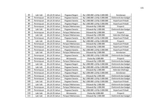 115
83 Laki-laki 18 s/d 25 tahun Pegawai Negeri Rp 1.000.000 s/dRp 3.000.000 Kendaraan
84 Perempuan 18 s/d 25 tahun Pegawai Swasta Rp 1.000.000 s/dRp 3.000.000 ElektronikdanGadget
85 Perempuan 18 s/d 25 tahun Pegawai Swasta Rp 1.000.000 s/dRp 3.000.000 KeperluanPribadi
86 Perempuan 26 s/d 35 tahun Pegawai Negeri Rp 1.000.000 s/dRp 3.000.000 KeperluanPribadi
87 Perempuan 18 s/d 25 tahun Pelajar/Mahasiswa DibawahRp 1.000.000 Properti
88 Laki-laki 46 s/d 55 tahun Pegawai Swasta DibawahRp 1.000.000 ElektronikdanGadget
89 Perempuan 26 s/d 35 tahun Pelajar/Mahasiswa DibawahRp 1.000.000 Properti
90 Laki-laki 18 s/d 25 tahun Pelajar/Mahasiswa DibawahRp 1.000.000 Hobi dan Olahraga
91 Perempuan 18 s/d 25 tahun Pegawai Swasta Rp 1.000.000 s/dRp 3.000.000 KeperluanPribadi
92 Laki-laki 18 s/d 25 tahun Wiraswasta Rp 1.000.000 s/dRp 3.000.000 Properti
93 Perempuan 18 s/d 25 tahun Pelajar/Mahasiswa DibawahRp 1.000.000 KeperluanPribadi
94 Perempuan 18 s/d 25 tahun Pelajar/Mahasiswa DibawahRp 1.000.000 KeperluanPribadi
95 Perempuan 36 s/d 45 tahun Pegawai Swasta Rp 1.000.000 s/dRp 3.000.000 KeperluanPribadi
96 Laki-laki 18 s/d 25 tahun Pelajar/Mahasiswa DibawahRp 1.000.000 Kendaraan
97 Perempuan 26 s/d 35 tahun Pegawai Swasta Rp 1.000.000 s/dRp 3.000.000 ElektronikdanGadget
98 Perempuan 46 s/d 55 tahun Wiraswasta DiatasRp 3.000.000 Properti
99 Perempuan 18 s/d 25 tahun Pelajar/Mahasiswa DibawahRp 1.000.000 ElektronikdanGadget
100 Laki-laki 36 s/d 45 tahun Pegawai Negeri Rp 1.000.000 s/dRp 3.000.000 ElektronikdanGadget
101 Laki-laki 26 s/d 35 tahun Pegawai Swasta Rp 1.000.000 s/dRp 3.000.000 ElektronikdanGadget
102 Perempuan 26 s/d 35 tahun Pegawai Swasta DibawahRp 1.000.000 Hobi dan Olahraga
103 Perempuan 26 s/d 35 tahun Pegawai Negeri Rp 1.000.000 s/dRp 3.000.000 Kendaraan
104 Perempuan 18 s/d 25 tahun Pelajar/Mahasiswa DibawahRp 1.000.000 ElektronikdanGadget
105 Perempuan 18 s/d 25 tahun Pegawai Swasta Rp 1.000.000 s/dRp 3.000.000 ElektronikdanGadget
106 Laki-laki 26 s/d 35 tahun Pegawai Swasta Rp 1.000.000 s/dRp 3.000.000 KeperluanPribadi
107 Laki-laki 18 s/d 25 tahun Pelajar/Mahasiswa DibawahRp 1.000.000 ElektronikdanGadget
108 Perempuan 18 s/d 25 tahun Pelajar/Mahasiswa DibawahRp 1.000.000 ElektronikdanGadget
109 Perempuan 18 s/d 25 tahun Pegawai Swasta Rp 1.000.000 s/dRp 3.000.000 KeperluanPribadi
110 Laki-laki 18 s/d 25 tahun Wiraswasta DiatasRp 3.000.000 Properti
111 Laki-laki 18 s/d 25 tahun Pelajar/Mahasiswa DibawahRp 1.000.000 ElektronikdanGadget
 