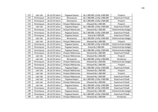 116
112 Laki-laki 26 s/d 35 tahun Pegawai Swasta Rp 1.000.000 s/dRp 3.000.000 Properti
113 Perempuan 26 s/d 35 tahun Wiraswasta Rp 1.000.000 s/dRp 3.000.000 KeperluanPribadi
114 Perempuan 18 s/d 25 tahun Wiraswasta Rp 1.000.000 s/dRp 3.000.000 Properti
115 Perempuan 18 s/d 25 tahun Pelajar/Mahasiswa DibawahRp 1.000.000 Properti
116 Laki-laki 18 s/d 25 tahun Pegawai Negeri Rp 1.000.000 s/dRp 3.000.000 KeperluanPribadi
117 Perempuan 18 s/d 25 tahun Pelajar/Mahasiswa DibawahRp 1.000.000 ElektronikdanGadget
118 Perempuan 36 s/d 45 tahun Pegawai Swasta Rp 1.000.000 s/dRp 3.000.000 KeperluanPribadi
119 Perempuan 46 s/d 55 tahun Pegawai Swasta DiatasRp 3.000.000 KeperluanPribadi
120 Laki-laki 26 s/d 35 tahun Wiraswasta Rp 1.000.000 s/dRp 3.000.000 ElektronikdanGadget
121 Laki-laki 18 s/d 25 tahun Pelajar/Mahasiswa DibawahRp 1.000.000 Properti
122 Perempuan 26 s/d 35 tahun Pegawai Swasta Rp 1.000.000 s/dRp 3.000.000 ElektronikdanGadget
123 Perempuan 26 s/d 35 tahun Pegawai Swasta DiatasRp 3.000.000 ElektronikdanGadget
124 Perempuan 18 s/d 25 tahun Pegawai Swasta Rp 1.000.000 s/dRp 3.000.000 ElektronikdanGadget
125 Perempuan 18 s/d 25 tahun Pelajar/Mahasiswa DibawahRp 1.000.000 KeperluanPribadi
126 Laki-laki 18 s/d 25 tahun Pelajar/Mahasiswa DibawahRp 1.000.000 Properti
127 Laki-laki 26 s/d 35 tahun Wiraswasta Rp 1.000.000 s/dRp 3.000.000 Kendaraan
128 Perempuan 18 s/d 25 tahun Pelajar/Mahasiswa DibawahRp 1.000.000 ElektronikdanGadget
129 Perempuan 18 s/d 25 tahun Pelajar/Mahasiswa DibawahRp 1.000.000 Properti
130 Perempuan 26 s/d 35 tahun Pegawai Negeri Rp 1.000.000 s/dRp 3.000.000 KeperluanPribadi
131 Laki-laki 18 s/d 25 tahun Pelajar/Mahasiswa DibawahRp 1.000.000 Properti
132 Laki-laki 18 s/d 25 tahun Pelajar/Mahasiswa DibawahRp 1.000.000 Properti
133 Laki-laki 18 s/d 25 tahun Pelajar/Mahasiswa DibawahRp 1.000.000 KeperluanPribadi
134 Laki-laki 26 s/d 35 tahun Pegawai Negeri Rp 1.000.000 s/dRp 3.000.000 KeperluanPribadi
135 Laki-laki 18 s/d 25 tahun Pelajar/Mahasiswa DibawahRp 1.000.000 KeperluanPribadi
136 Laki-laki 18 s/d 25 tahun Pegawai Swasta Rp 1.000.000 s/dRp 3.000.000 KeperluanPribadi
137 Perempuan 18 s/d 25 tahun Wiraswasta Rp 1.000.000 s/dRp 3.000.000 KeperluanPribadi
138 Perempuan 18 s/d 25 tahun Pegawai Swasta DibawahRp 1.000.000 ElektronikdanGadget
139 Perempuan 18 s/d 25 tahun Pegawai Swasta Rp 1.000.000 s/dRp 3.000.000 KeperluanPribadi
140 Laki-laki 26 s/d 35 tahun Pelajar/Mahasiswa DibawahRp 1.000.000 Kendaraan
 
