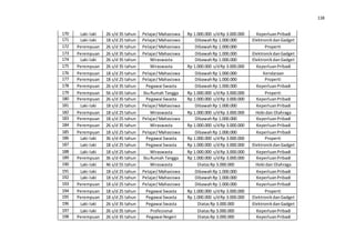 118
170 Laki-laki 26 s/d 35 tahun Pelajar/Mahasiswa Rp 1.000.000 s/dRp 3.000.000 KeperluanPribadi
171 Laki-laki 18 s/d 25 tahun Pelajar/Mahasiswa DibawahRp 1.000.000 ElektronikdanGadget
172 Perempuan 26 s/d 35 tahun Pelajar/Mahasiswa DibawahRp 1.000.000 Properti
173 Perempuan 26 s/d 35 tahun Pelajar/Mahasiswa DibawahRp 1.000.000 ElektronikdanGadget
174 Laki-laki 26 s/d 35 tahun Wiraswasta DibawahRp 1.000.000 ElektronikdanGadget
175 Perempuan 26 s/d 35 tahun Wiraswasta Rp 1.000.000 s/dRp 3.000.000 KeperluanPribadi
176 Perempuan 18 s/d 25 tahun Pelajar/Mahasiswa DibawahRp 1.000.000 Kendaraan
177 Perempuan 18 s/d 25 tahun Pelajar/Mahasiswa DibawahRp 1.000.000 Properti
178 Perempuan 26 s/d 35 tahun Pegawai Swasta DibawahRp 1.000.000 KeperluanPribadi
179 Perempuan 56 s/d 65 tahun IbuRumah Tangga Rp 1.000.000 s/dRp 3.000.000 Properti
180 Perempuan 26 s/d 35 tahun Pegawai Swasta Rp 1.000.000 s/dRp 3.000.000 KeperluanPribadi
181 Laki-laki 18 s/d 25 tahun Pelajar/Mahasiswa DibawahRp 1.000.000 KeperluanPribadi
182 Perempuan 18 s/d 25 tahun Wiraswasta Rp 1.000.000 s/dRp 3.000.000 Hobi dan Olahraga
183 Perempuan 18 s/d 25 tahun Pelajar/Mahasiswa DibawahRp 1.000.000 KeperluanPribadi
184 Perempuan 26 s/d 35 tahun Wiraswasta Rp 1.000.000 s/dRp 3.000.000 KeperluanPribadi
185 Perempuan 18 s/d 25 tahun Pelajar/Mahasiswa DibawahRp 1.000.000 KeperluanPribadi
186 Laki-laki 36 s/d 45 tahun Pegawai Swasta Rp 1.000.000 s/dRp 3.000.000 Properti
187 Laki-laki 18 s/d 25 tahun Pegawai Swasta Rp 1.000.000 s/dRp 3.000.000 ElektronikdanGadget
188 Laki-laki 18 s/d 25 tahun Wiraswasta Rp 1.000.000 s/dRp 3.000.000 KeperluanPribadi
189 Perempuan 36 s/d 45 tahun IbuRumah Tangga Rp 1.000.000 s/dRp 3.000.000 KeperluanPribadi
190 Laki-laki 46 s/d 55 tahun Wiraswasta DiatasRp 3.000.000 Hobi dan Olahraga
191 Laki-laki 18 s/d 25 tahun Pelajar/Mahasiswa DibawahRp 1.000.000 KeperluanPribadi
192 Laki-laki 18 s/d 25 tahun Pelajar/Mahasiswa DibawahRp 1.000.000 KeperluanPribadi
193 Perempuan 18 s/d 25 tahun Pelajar/Mahasiswa DibawahRp 1.000.000 KeperluanPribadi
194 Perempuan 18 s/d 25 tahun Pegawai Swasta Rp 1.000.000 s/dRp 3.000.000 Properti
195 Perempuan 18 s/d 25 tahun Pegawai Swasta Rp 1.000.000 s/dRp 3.000.000 ElektronikdanGadget
196 Laki-laki 26 s/d 35 tahun Pegawai Swasta DiatasRp 3.000.000 ElektronikdanGadget
197 Laki-laki 26 s/d 35 tahun Profesional DiatasRp 3.000.000 KeperluanPribadi
198 Perempuan 26 s/d 35 tahun Pegawai Negeri DiatasRp 3.000.000 KeperluanPribadi
 