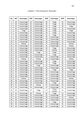120
Lampiran 5. Data Kategorisasi Responden
No KPC Keterangan PMF Keterangan PKM Keterangan MTB Keterangan
1 28 Cukuptinggi 23 Cukuptinggi 34 Tinggi 16 Cukuptinggi
2 28 Cukuptinggi 22 Cukuptinggi 32 Tinggi 16 Cukuptinggi
3 29 Cukuptinggi 24 Cukuptinggi 32 Tinggi 18 Tinggi
4 26 Cukuptinggi 22 Cukuptinggi 32 Tinggi 15 Cukuptinggi
5 31 Tinggi 24 Cukuptinggi 34 Tinggi 18 Tinggi
6 26 Cukuptinggi 24 Cukuptinggi 30 Tinggi 15 Cukuptinggi
7 25 Cukuptinggi 22 Cukuptinggi 31 Tinggi 14 Cukuptinggi
8 28 Cukuptinggi 24 Cukuptinggi 24 Cukuptinggi 16 Cukuptinggi
9 28 Cukuptinggi 23 Cukuptinggi 29 Cukuptinggi 16 Cukuptinggi
10 25 Cukuptinggi 22 Cukuptinggi 28 Cukuptinggi 14 Cukuptinggi
11 23 Sedang 21 Cukuptinggi 27 Cukuptinggi 13 Sedang
12 26 Cukuptinggi 21 Cukuptinggi 24 Cukuptinggi 13 Sedang
13 25 Cukuptinggi 23 Cukuptinggi 30 Tinggi 15 Cukuptinggi
14 26 Cukuptinggi 23 Cukuptinggi 21 Sedang 16 Cukuptinggi
15 28 Cukuptinggi 26 Tinggi 31 Tinggi 16 Cukuptinggi
16 25 Cukuptinggi 23 Cukuptinggi 32 Tinggi 15 Cukuptinggi
17 28 Cukuptinggi 23 Cukuptinggi 27 Cukuptinggi 16 Cukuptinggi
18 20 Sedang 19 Sedang 28 Cukuptinggi 11 Sedang
19 28 Cukuptinggi 24 Cukuptinggi 30 Tinggi 16 Cukuptinggi
20 28 Cukuptinggi 23 Cukuptinggi 31 Tinggi 16 Cukuptinggi
21 28 Cukuptinggi 26 Tinggi 25 Cukuptinggi 16 Cukuptinggi
22 28 Cukuptinggi 23 Cukuptinggi 29 Cukuptinggi 16 Cukuptinggi
23 29 Cukuptinggi 23 Cukuptinggi 32 Tinggi 18 Tinggi
24 25 Cukuptinggi 23 Cukuptinggi 28 Cukuptinggi 14 Cukuptinggi
25 27 Cukuptinggi 23 Cukuptinggi 28 Cukuptinggi 16 Cukuptinggi
26 28 Cukuptinggi 23 Cukuptinggi 27 Cukuptinggi 16 Cukuptinggi
27 22 Sedang 22 Cukuptinggi 24 Cukuptinggi 13 Sedang
28 28 Cukuptinggi 25 Cukuptinggi 28 Cukuptinggi 16 Cukuptinggi
29 28 Cukuptinggi 24 Cukuptinggi 30 Tinggi 16 Cukuptinggi
30 25 Cukuptinggi 18 Sedang 27 Cukuptinggi 14 Cukuptinggi
31 26 Cukuptinggi 23 Cukuptinggi 27 Cukuptinggi 15 Cukuptinggi
32 26 Cukuptinggi 27 Tinggi 17
Cukup
rendah
15 Cukuptinggi
33 25 Cukuptinggi 20 Sedang 30 Tinggi 15 Cukuptinggi
34 27 Cukuptinggi 22 Cukuptinggi 25 Cukuptinggi 16 Cukuptinggi
35 26 Cukuptinggi 24 Cukuptinggi 29 Cukuptinggi 13 Sedang
36 28 Cukuptinggi 25 Cukuptinggi 25 Cukuptinggi 16 Cukuptinggi
37 26 Cukuptinggi 22 Cukuptinggi 31 Tinggi 15 Cukuptinggi
38 26 Cukuptinggi 23 Cukuptinggi 27 Cukuptinggi 15 Cukuptinggi
39 28 Cukuptinggi 25 Cukuptinggi 28 Cukuptinggi 16 Cukuptinggi
 
