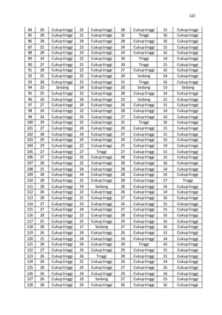 122
84 26 Cukuptinggi 22 Cukuptinggi 28 Cukuptinggi 15 Cukuptinggi
85 28 Cukuptinggi 21 Cukuptinggi 32 Tinggi 16 Cukuptinggi
86 28 Cukuptinggi 24 Cukuptinggi 28 Cukuptinggi 16 Cukuptinggi
87 25 Cukuptinggi 23 Cukuptinggi 24 Cukuptinggi 15 Cukuptinggi
88 28 Cukuptinggi 23 Cukuptinggi 24 Cukuptinggi 16 Cukuptinggi
89 24 Cukuptinggi 22 Cukuptinggi 30 Tinggi 14 Cukuptinggi
90 27 Cukuptinggi 21 Cukuptinggi 30 Tinggi 15 Cukuptinggi
91 28 Cukuptinggi 22 Cukuptinggi 27 Cukuptinggi 16 Cukuptinggi
92 25 Cukuptinggi 25 Cukuptinggi 20 Sedang 14 Cukuptinggi
93 28 Cukuptinggi 23 Cukuptinggi 31 Tinggi 16 Cukuptinggi
94 23 Sedang 24 Cukuptinggi 20 Sedang 13 Sedang
95 25 Cukuptinggi 22 Cukuptinggi 28 Cukuptinggi 14 Cukuptinggi
96 26 Cukuptinggi 24 Cukuptinggi 23 Sedang 15 Cukuptinggi
97 27 Cukuptinggi 24 Cukuptinggi 26 Cukuptinggi 15 Cukuptinggi
98 26 Cukuptinggi 22 Cukuptinggi 28 Cukuptinggi 14 Cukuptinggi
99 24 Cukuptinggi 25 Cukuptinggi 27 Cukuptinggi 14 Cukuptinggi
100 29 Cukuptinggi 25 Cukuptinggi 31 Tinggi 16 Cukuptinggi
101 27 Cukuptinggi 24 Cukuptinggi 29 Cukuptinggi 15 Cukuptinggi
102 28 Cukuptinggi 24 Cukuptinggi 27 Cukuptinggi 15 Cukuptinggi
103 29 Cukuptinggi 24 Cukuptinggi 29 Cukuptinggi 16 Cukuptinggi
104 29 Cukuptinggi 22 Cukuptinggi 25 Cukuptinggi 14 Cukuptinggi
105 27 Cukuptinggi 27 Tinggi 27 Cukuptinggi 15 Cukuptinggi
106 27 Cukuptinggi 22 Cukuptinggi 28 Cukuptinggi 16 Cukuptinggi
107 28 Cukuptinggi 22 Cukuptinggi 28 Cukuptinggi 16 Cukuptinggi
108 25 Cukuptinggi 24 Cukuptinggi 28 Cukuptinggi 14 Cukuptinggi
109 28 Cukuptinggi 24 Cukuptinggi 28 Cukuptinggi 16 Cukuptinggi
110 28 Cukuptinggi 21 Cukuptinggi 28 Cukuptinggi 17 Tinggi
111 28 Cukuptinggi 19 Sedang 28 Cukuptinggi 16 Cukuptinggi
112 26 Cukuptinggi 22 Cukuptinggi 26 Cukuptinggi 14 Cukuptinggi
113 28 Cukuptinggi 21 Cukuptinggi 27 Cukuptinggi 16 Cukuptinggi
114 27 Cukuptinggi 23 Cukuptinggi 26 Cukuptinggi 15 Cukuptinggi
115 27 Cukuptinggi 24 Cukuptinggi 27 Cukuptinggi 15 Cukuptinggi
116 28 Cukuptinggi 23 Cukuptinggi 28 Cukuptinggi 16 Cukuptinggi
117 25 Cukuptinggi 25 Cukuptinggi 29 Cukuptinggi 16 Cukuptinggi
118 28 Cukuptinggi 17 Sedang 27 Cukuptinggi 16 Cukuptinggi
119 26 Cukuptinggi 24 Cukuptinggi 26 Cukuptinggi 15 Cukuptinggi
120 25 Cukuptinggi 24 Cukuptinggi 24 Cukuptinggi 14 Cukuptinggi
121 28 Cukuptinggi 24 Cukuptinggi 30 Tinggi 16 Cukuptinggi
122 27 Cukuptinggi 24 Cukuptinggi 29 Cukuptinggi 15 Cukuptinggi
123 26 Cukuptinggi 26 Tinggi 28 Cukuptinggi 15 Cukuptinggi
124 24 Cukuptinggi 21 Cukuptinggi 24 Cukuptinggi 14 Cukuptinggi
125 28 Cukuptinggi 24 Cukuptinggi 27 Cukuptinggi 16 Cukuptinggi
126 26 Cukuptinggi 24 Cukuptinggi 29 Cukuptinggi 16 Cukuptinggi
127 26 Cukuptinggi 19 Sedang 27 Cukuptinggi 15 Cukuptinggi
128 28 Cukuptinggi 24 Cukuptinggi 26 Cukuptinggi 16 Cukuptinggi
 