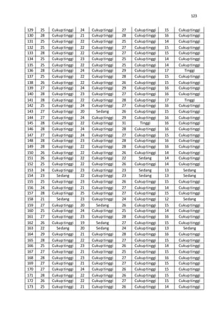 123
129 25 Cukuptinggi 24 Cukuptinggi 27 Cukuptinggi 15 Cukuptinggi
130 28 Cukuptinggi 21 Cukuptinggi 28 Cukuptinggi 16 Cukuptinggi
131 25 Cukuptinggi 22 Cukuptinggi 25 Cukuptinggi 14 Cukuptinggi
132 25 Cukuptinggi 22 Cukuptinggi 27 Cukuptinggi 15 Cukuptinggi
133 28 Cukuptinggi 22 Cukuptinggi 27 Cukuptinggi 15 Cukuptinggi
134 25 Cukuptinggi 23 Cukuptinggi 25 Cukuptinggi 14 Cukuptinggi
135 25 Cukuptinggi 22 Cukuptinggi 25 Cukuptinggi 14 Cukuptinggi
136 28 Cukuptinggi 24 Cukuptinggi 29 Cukuptinggi 17 Tinggi
137 25 Cukuptinggi 22 Cukuptinggi 28 Cukuptinggi 15 Cukuptinggi
138 26 Cukuptinggi 22 Cukuptinggi 26 Cukuptinggi 15 Cukuptinggi
139 27 Cukuptinggi 24 Cukuptinggi 29 Cukuptinggi 16 Cukuptinggi
140 28 Cukuptinggi 23 Cukuptinggi 27 Cukuptinggi 16 Cukuptinggi
141 28 Cukuptinggi 22 Cukuptinggi 28 Cukuptinggi 17 Tinggi
142 25 Cukuptinggi 24 Cukuptinggi 27 Cukuptinggi 16 Cukuptinggi
143 27 Cukuptinggi 20 Sedang 26 Cukuptinggi 15 Cukuptinggi
144 27 Cukuptinggi 24 Cukuptinggi 29 Cukuptinggi 16 Cukuptinggi
145 28 Cukuptinggi 22 Cukuptinggi 31 Tinggi 16 Cukuptinggi
146 28 Cukuptinggi 24 Cukuptinggi 28 Cukuptinggi 16 Cukuptinggi
147 27 Cukuptinggi 24 Cukuptinggi 27 Cukuptinggi 15 Cukuptinggi
148 28 Cukuptinggi 23 Cukuptinggi 28 Cukuptinggi 16 Cukuptinggi
149 28 Cukuptinggi 22 Cukuptinggi 28 Cukuptinggi 16 Cukuptinggi
150 26 Cukuptinggi 22 Cukuptinggi 26 Cukuptinggi 14 Cukuptinggi
151 26 Cukuptinggi 22 Cukuptinggi 22 Sedang 14 Cukuptinggi
152 25 Cukuptinggi 22 Cukuptinggi 26 Cukuptinggi 14 Cukuptinggi
153 24 Cukuptinggi 23 Cukuptinggi 23 Sedang 13 Sedang
154 23 Sedang 22 Cukuptinggi 23 Sedang 13 Sedang
155 25 Cukuptinggi 23 Cukuptinggi 26 Cukuptinggi 15 Cukuptinggi
156 24 Cukuptinggi 21 Cukuptinggi 27 Cukuptinggi 14 Cukuptinggi
157 28 Cukuptinggi 25 Cukuptinggi 27 Cukuptinggi 15 Cukuptinggi
158 21 Sedang 23 Cukuptinggi 24 Cukuptinggi 12 Sedang
159 27 Cukuptinggi 20 Sedang 26 Cukuptinggi 15 Cukuptinggi
160 25 Cukuptinggi 24 Cukuptinggi 25 Cukuptinggi 14 Cukuptinggi
161 27 Cukuptinggi 23 Cukuptinggi 28 Cukuptinggi 16 Cukuptinggi
162 26 Cukuptinggi 19 Sedang 27 Cukuptinggi 15 Cukuptinggi
163 22 Sedang 20 Sedang 24 Cukuptinggi 13 Sedang
164 29 Cukuptinggi 21 Cukuptinggi 28 Cukuptinggi 16 Cukuptinggi
165 28 Cukuptinggi 22 Cukuptinggi 27 Cukuptinggi 15 Cukuptinggi
166 25 Cukuptinggi 23 Cukuptinggi 26 Cukuptinggi 14 Cukuptinggi
167 27 Cukuptinggi 21 Cukuptinggi 25 Cukuptinggi 15 Cukuptinggi
168 28 Cukuptinggi 23 Cukuptinggi 27 Cukuptinggi 16 Cukuptinggi
169 27 Cukuptinggi 21 Cukuptinggi 27 Cukuptinggi 15 Cukuptinggi
170 27 Cukuptinggi 24 Cukuptinggi 26 Cukuptinggi 15 Cukuptinggi
171 28 Cukuptinggi 22 Cukuptinggi 26 Cukuptinggi 15 Cukuptinggi
172 26 Cukuptinggi 22 Cukuptinggi 27 Cukuptinggi 15 Cukuptinggi
173 25 Cukuptinggi 21 Cukuptinggi 26 Cukuptinggi 14 Cukuptinggi
 