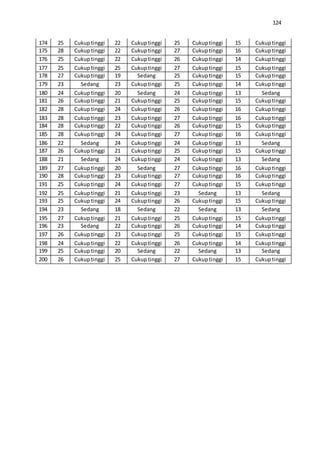 124
174 25 Cukuptinggi 22 Cukuptinggi 25 Cukuptinggi 15 Cukuptinggi
175 28 Cukuptinggi 22 Cukuptinggi 27 Cukuptinggi 16 Cukuptinggi
176 25 Cukuptinggi 22 Cukuptinggi 26 Cukuptinggi 14 Cukuptinggi
177 25 Cukuptinggi 25 Cukuptinggi 27 Cukuptinggi 15 Cukuptinggi
178 27 Cukuptinggi 19 Sedang 25 Cukuptinggi 15 Cukuptinggi
179 23 Sedang 23 Cukuptinggi 25 Cukuptinggi 14 Cukuptinggi
180 24 Cukuptinggi 20 Sedang 24 Cukuptinggi 13 Sedang
181 26 Cukuptinggi 21 Cukuptinggi 25 Cukuptinggi 15 Cukuptinggi
182 28 Cukuptinggi 24 Cukuptinggi 26 Cukuptinggi 16 Cukuptinggi
183 28 Cukuptinggi 23 Cukuptinggi 27 Cukuptinggi 16 Cukuptinggi
184 28 Cukuptinggi 22 Cukuptinggi 26 Cukuptinggi 15 Cukuptinggi
185 28 Cukuptinggi 24 Cukuptinggi 27 Cukuptinggi 16 Cukuptinggi
186 22 Sedang 24 Cukuptinggi 24 Cukuptinggi 13 Sedang
187 26 Cukuptinggi 21 Cukuptinggi 25 Cukuptinggi 15 Cukuptinggi
188 21 Sedang 24 Cukuptinggi 24 Cukuptinggi 13 Sedang
189 27 Cukuptinggi 20 Sedang 27 Cukuptinggi 16 Cukuptinggi
190 28 Cukuptinggi 23 Cukuptinggi 27 Cukuptinggi 16 Cukuptinggi
191 25 Cukuptinggi 24 Cukuptinggi 27 Cukuptinggi 15 Cukuptinggi
192 25 Cukuptinggi 21 Cukuptinggi 23 Sedang 13 Sedang
193 25 Cukuptinggi 24 Cukuptinggi 26 Cukuptinggi 15 Cukuptinggi
194 23 Sedang 18 Sedang 22 Sedang 13 Sedang
195 27 Cukuptinggi 21 Cukuptinggi 25 Cukuptinggi 15 Cukuptinggi
196 23 Sedang 22 Cukuptinggi 26 Cukuptinggi 14 Cukuptinggi
197 26 Cukuptinggi 23 Cukuptinggi 25 Cukuptinggi 15 Cukuptinggi
198 24 Cukuptinggi 22 Cukuptinggi 26 Cukuptinggi 14 Cukuptinggi
199 25 Cukuptinggi 20 Sedang 22 Sedang 13 Sedang
200 26 Cukuptinggi 25 Cukuptinggi 27 Cukuptinggi 15 Cukuptinggi
 