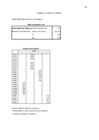 125
Lampiran 6. Hasil Uji Validitas
Hasil KMO dan Bartlett’s Test tahap 1
KMO and Bartlett's Test
Kaiser-Meyer-Olkin Measure of Sampling Adequacy.
Rotated Factor Matrix
a
Extraction Method: Maximum Likelihood.
Rotation Method: Varimax with Kaiser Normalization.
a. Rotation converged in 6 iterations.
Factor
1 2 3 4
KPC1
KPC2
KPC3
KPC4
KPC5
KPC6
KPC7
KPC8
PMF1
PMF2
PMF3
PMF4
PMF5
PMF6
PKM1
PKM2
PKM3
PKM4
PKM5
PKM6
PKM7
MTB1
MTB2
MTB3
MTB4
.775
.863
.827
.788
.654
.845
.737
.658
.658
.649
.869
.608
.754
.632
.769
.914
.729
.749
.747
.748
.753
.541
.957
.615
Kaiser-Meyer-Olkin Measure
Approx. Chi-Square
df
Sig.
.511
Bartlett's Test of Sphericity 601.057
300
.000
 