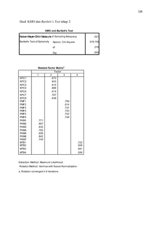 126
Hasil KMO dan Bartlett’s Test tahap 2
KMO and Bartlett's Test
Kaiser-Meyer-Olkin Measure of Sampling Adequacy.
Rotated Factor Matrix
a
Extraction Method: Maximum Likelihood.
Rotation Method: Varimax with Kaiser Normalization.
a. Rotation converged in 6 iterations.
Factor
1 2 3 4
KPC1
KPC2
KPC3
KPC5
KPC6
KPC7
KPC8
PMF1
PMF2
PMF3
PMF4
PMF5
PMF6
PKM1
PKM2
PKM3
PKM4
PKM5
PKM6
PKM7
MTB1
MTB2
MTB3
MTB4
.771
.867
.832
.783
.656
.842
.740
.673
.643
.614
.888
.614
.767
.638
.769
.914
.737
.743
.742
.748
.722
.506
.991
.556
Kaiser-Meyer-Olkin Measure
Approx. Chi-Square
df
Sig.
.521
Bartlett's Test of Sphericity 576.750
276
.000
 