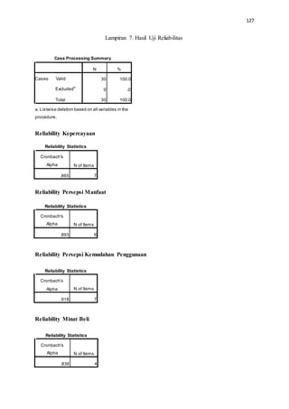 127
Lampiran 7. Hasil Uji Reliabilitas
Case Processing Summary
a. Listwise deletion based on all variables in the
procedure.
Reliability Kepercayaan
Reliability Statistics
Reliability Persepsi Manfaat
Reliability Statistics
Reliability Persepsi Kemudahan Penggunaan
Reliability Statistics
Reliability Minat Beli
Reliability Statistics
Cronbach's
Alpha N of Items
.838 4
Cronbach's
Alpha N of Items
.918 7
Cronbach's
Alpha N of Items
.893 6
Cronbach's
Alpha N of Items
.865 7
N %
Cases Valid
Excluded
a
Total
30 100.0
0 .0
30 100.0
 