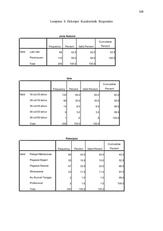 128
Lampiran 8. Deksripsi Karakteristik Responden
Jenis Kelamin
Usia
Pekerjaan
Frequency Percent Valid Percent
Cumulative
Percent
Valid Pelajar/Mahasiswa
Pegawai Negeri
Pegawai Swasta
Wiraswasta
Ibu Rumah Tangga
Profesional
Total
85 42.5 42.5 42.5
20 10.0 10.0 52.5
67 33.5 33.5 86.0
23 11.5 11.5 97.5
3 1.5 1.5 99.0
2 1.0 1.0 100.0
200 100.0 100.0
Frequency Percent Valid Percent
Cumulative
Percent
Valid 18 s/d 25 tahun
26 s/d 35 tahun
36 s/d 45 tahun
46 s/d 55 tahun
56 s/d 65 tahun
Total
120 60.0 60.0 60.0
60 30.0 30.0 90.0
13 6.5 6.5 96.5
6 3.0 3.0 99.5
1 .5 .5 100.0
200 100.0 100.0
Frequency Percent Valid Percent
Cumulative
Percent
Valid Laki- laki
Perempuan
Total
84 42.0 42.0 42.0
116 58.0 58.0 100.0
200 100.0 100.0
 