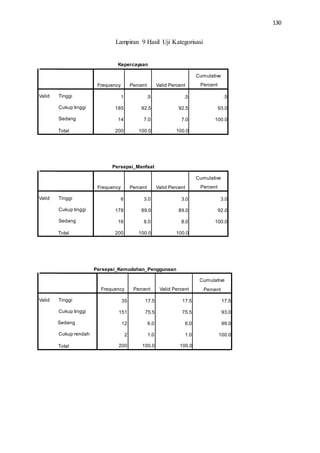 130
Lampiran 9 Hasil Uji Kategorisasi
Kepercayaan
Persepsi_Manfaat
Persepsi_Kemudahan_Penggunaan
Frequency Percent Valid Percent
Cumulative
Percent
Valid Tinggi
Cukup tinggi
Sedang
Cukup rendah
Total
35 17.5 17.5 17.5
151 75.5 75.5 93.0
12 6.0 6.0 99.0
2 1.0 1.0 100.0
200 100.0 100.0
Frequency Percent Valid Percent
Cumulative
Percent
Valid Tinggi
Cukup tinggi
Sedang
Total
6 3.0 3.0 3.0
178 89.0 89.0 92.0
16 8.0 8.0 100.0
200 100.0 100.0
Frequency Percent Valid Percent
Cumulative
Percent
Valid Tinggi
Cukup tinggi
Sedang
Total
1 .5 .5 .5
185 92.5 92.5 93.0
14 7.0 7.0 100.0
200 100.0 100.0
 