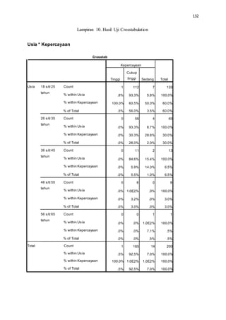 132
Lampiran 10. Hasil Uji Crosstabulation
Usia * Kepercayaan
Crosstab
Kepercayaan
TotalTinggi
Cukup
tinggi Sedang
Usia 18 s/d 25 Count
tahun
% within Usia
% within Kepercayaan
% of Total
1 112 7 120
.8% 93.3% 5.8% 100.0%
100.0% 60.5% 50.0% 60.0%
.5% 56.0% 3.5% 60.0%
26 s/d 35 Count
tahun
% within Usia
% within Kepercayaan
% of Total
0 56 4 60
.0% 93.3% 6.7% 100.0%
.0% 30.3% 28.6% 30.0%
.0% 28.0% 2.0% 30.0%
36 s/d 45 Count
tahun
% within Usia
% within Kepercayaan
% of Total
0 11 2 13
.0% 84.6% 15.4% 100.0%
.0% 5.9% 14.3% 6.5%
.0% 5.5% 1.0% 6.5%
46 s/d 55 Count
tahun
% within Usia
% within Kepercayaan
% of Total
0 6 0 6
.0% 1.0E2% .0% 100.0%
.0% 3.2% .0% 3.0%
.0% 3.0% .0% 3.0%
56 s/d 65 Count
tahun
% within Usia
% within Kepercayaan
% of Total
0 0 1 1
.0% .0% 1.0E2% 100.0%
.0% .0% 7.1% .5%
.0% .0% .5% .5%
Total Count
% within Usia
% within Kepercayaan
% of Total
1 185 14 200
.5% 92.5% 7.0% 100.0%
100.0% 1.0E2% 1.0E2% 100.0%
.5% 92.5% 7.0% 100.0%
 