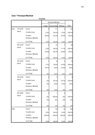 133
Usia * Persepsi Manfaat
Crosstab
Persepsi Manfaat
TotalTinggi Cukup tinggi Sedang
Usia 18 s/d 25 Count
tahun
% within Usia
% within
Persepsi_Manfaat
% of Total
3 111 6 120
2.5% 92.5% 5.0% 100.0%
50.0% 62.4% 37.5% 60.0%
1.5% 55.5% 3.0% 60.0%
26 s/d 35 Count
tahun
% within Usia
% within
Persepsi_Manfaat
% of Total
2 51 7 60
3.3% 85.0% 11.7% 100.0%
33.3% 28.7% 43.8% 30.0%
1.0% 25.5% 3.5% 30.0%
36 s/d 45 Count
tahun
% within Usia
% within
Persepsi_Manfaat
% of Total
1 10 2 13
7.7% 76.9% 15.4% 100.0%
16.7% 5.6% 12.5% 6.5%
.5% 5.0% 1.0% 6.5%
46 s/d 55 Count
tahun
% within Usia
% within
Persepsi_Manfaat
% of Total
0 5 1 6
.0% 83.3% 16.7% 100.0%
.0% 2.8% 6.3% 3.0%
.0% 2.5% .5% 3.0%
56 s/d 65 Count
tahun
% within Usia
% within
Persepsi_Manfaat
% of Total
0 1 0 1
.0% 100.0% .0% 100.0%
.0% .6% .0% .5%
.0% .5% .0% .5%
Total Count
% within Usia
% within
Persepsi_Manfaat
% of Total
6 178 16 200
3.0% 89.0% 8.0% 100.0%
100.0% 100.0% 100.0% 100.0%
3.0% 89.0% 8.0% 100.0%
 