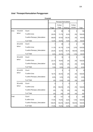 134
Usia * Persepsi Kemudahan Penggunaan
Crosstab
Persepsi Kemudahan
TotalTInggi
Cukup
tinggi Sedang
Cukup
rendah
Usia 18 s/d 25 Count
tahun
% within Usia
% within Persepsi_Kemudahan
% of Total
24 86 10 0 120
20.0% 71.7% 8.3% .0% 100.0%
68.6% 57.0% 83.3% .0% 60.0%
12.0% 43.0% 5.0% .0% 60.0%
26 s/d 35 Count
tahun
% within Usia
% within Persepsi_Kemudahan
% of Total
7 49 2 2 60
11.7% 81.7% 3.3% 3.3% 100.0%
20.0% 32.5% 16.7% 100.0% 30.0%
3.5% 24.5% 1.0% 1.0% 30.0%
36 s/d 45 Count
tahun
% within Usia
% within Persepsi_Kemudahan
% of Total
3 10 0 0 13
23.1% 76.9% .0% .0% 100.0%
8.6% 6.6% .0% .0% 6.5%
1.5% 5.0% .0% .0% 6.5%
46 s/d 55 Count
tahun
% within Usia
% within Persepsi_Kemudahan
% of Total
1 5 0 0 6
16.7% 83.3% .0% .0% 100.0%
2.9% 3.3% .0% .0% 3.0%
.5% 2.5% .0% .0% 3.0%
56 s/d 65 Count
tahun
% within Usia
% within Persepsi_Kemudahan
% of Total
0 1 0 0 1
.0% 100.0% .0% .0% 100.0%
.0% .7% .0% .0% .5%
.0% .5% .0% .0% .5%
Total Count
% within Usia
% within Persepsi_Kemudahan
% of Total
35 151 12 2 200
17.5% 75.5% 6.0% 1.0% 100.0%
100.0% 100.0% 1.0E2% 100.0% 100.0%
17.5% 75.5% 6.0% 1.0% 100.0%
 