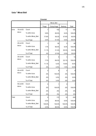 135
Usia * Minat Beli
Crosstab
Minat_Beli
TotalTinggi Cukup tinggi Sedang
Usia 18 s/d 25 Count
tahun
% within Usia
% within Minat_Beli
% of Total
7 102 11 120
5.8% 85.0% 9.2% 100.0%
77.8% 59.3% 57.9% 60.0%
3.5% 51.0% 5.5% 60.0%
26 s/d 35 Count
tahun
% within Usia
% within Minat_Beli
% of Total
1 54 5 60
1.7% 90.0% 8.3% 100.0%
11.1% 31.4% 26.3% 30.0%
.5% 27.0% 2.5% 30.0%
36 s/d 45 Count
tahun
% within Usia
% within Minat_Beli
% of Total
1 9 3 13
7.7% 69.2% 23.1% 100.0%
11.1% 5.2% 15.8% 6.5%
.5% 4.5% 1.5% 6.5%
46 s/d 55 Count
tahun
% within Usia
% within Minat_Beli
% of Total
0 6 0 6
.0% 100.0% .0% 100.0%
.0% 3.5% .0% 3.0%
.0% 3.0% .0% 3.0%
56 s/d 65 Count
tahun
% within Usia
% within Minat_Beli
% of Total
0 1 0 1
.0% 100.0% .0% 100.0%
.0% .6% .0% .5%
.0% .5% .0% .5%
Total Count
% within Usia
% within Minat_Beli
% of Total
9 172 19 200
4.5% 86.0% 9.5% 100.0%
100.0% 100.0% 100.0% 100.0%
4.5% 86.0% 9.5% 100.0%
 