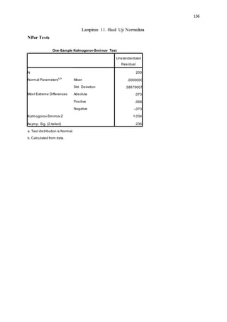 136
Lampiran 11. Hasil Uji Normalitas
NPar Tests
One-Sample Kolmogorov-Smirnov Test
a. Test distribution is Normal.
b. Calculated from data.
Unstandardized
Residual
N
Mean
Std. Deviation
Absolute
Positive
Negative
200
Normal Parameters
a,,b
.0000000
.58679007
Most Extreme Differences .073
.068
-.073
Kolmogorov-SmirnovZ 1.034
Asymp. Sig. (2-tailed) .236
 