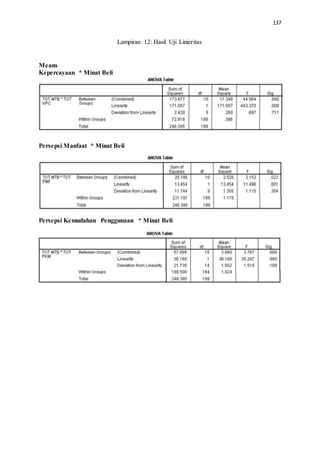137
Lampiran 12: Hasil Uji Linieritas
Means
Kepercayaan * Minat Beli
Persepsi Manfaat * Minat Beli
Persepsi Kemudahan Penggunaan * Minat Beli
 