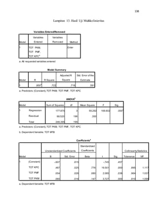 138
Lampiran 13. Hasil Uji Multikolinieritas
Variables Entered/Removed
a. All requested variables entered.
Model Summary
a. Predictors:(Constant),TOT PKM, TOT PMF, TOT KPC
ANOVA
b
a. Predictors:(Constant),TOT PKM, TOT PMF, TOT KPC
b. DependentVariable: TOT MTB
Coefficients
a
a. DependentVariable: TOT MTB
Model
Unstandardized Coefficients
Standardized
Coefficients
t Sig.
CollinearityStatistics
B Std. Error Beta Tolerance VIF
1 (Constant)
TOT KPC
TOT PMF
TOT PKM
-.607 .815 -.745 .457
.487 .025 .776 19.501 .000 .895 1.117
.054 .026 .080 2.085 .038 .964 1.037
.060 .016 .147 3.727 .000 .910 1.099
Model Sum of Squares df Mean Square F Sig.
1 Regression
Residual
Total
177.875 3 59.292 169.602 .000
a
68.520 196 .350
246.395 199
Model R R Square
Adjusted R
Square
Std. Error of the
Estimate
1 .850
a
.722 .718 .591
Model
Variables
Entered
Variables
Removed Method
1 TOT PKM,
TOT PMF,
TOT KPC
a
. Enter
 